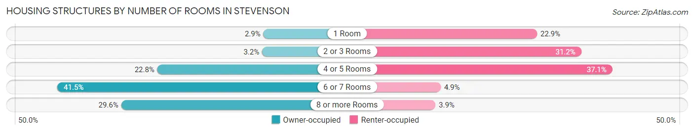 Housing Structures by Number of Rooms in Stevenson