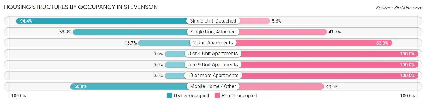 Housing Structures by Occupancy in Stevenson