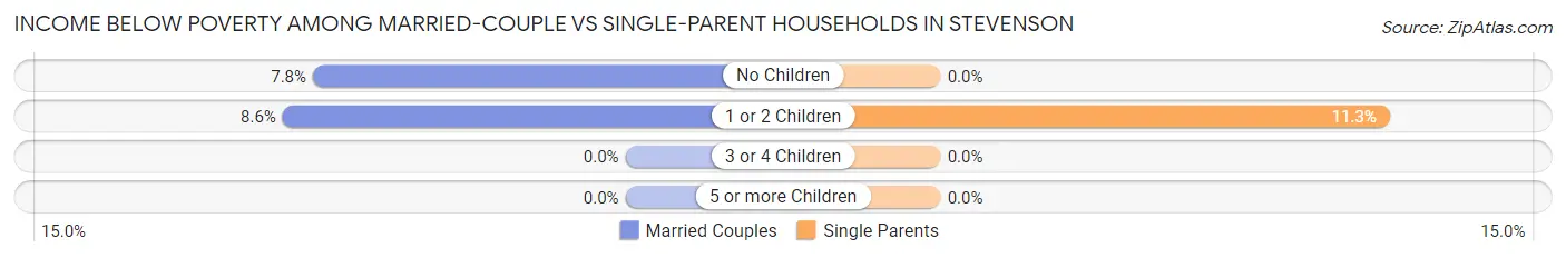Income Below Poverty Among Married-Couple vs Single-Parent Households in Stevenson