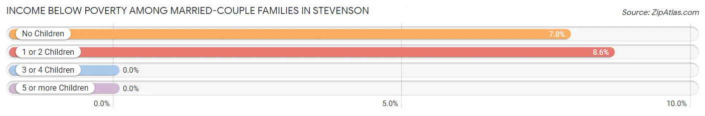 Income Below Poverty Among Married-Couple Families in Stevenson