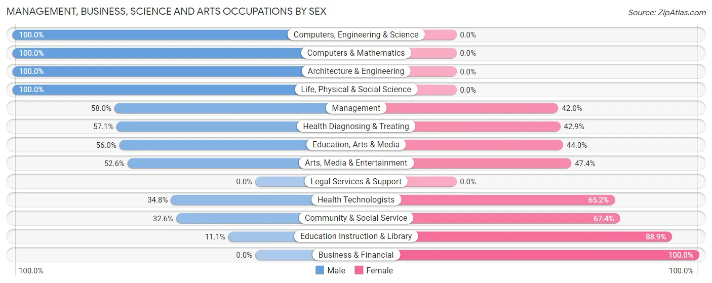 Management, Business, Science and Arts Occupations by Sex in Stevenson