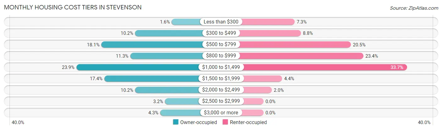 Monthly Housing Cost Tiers in Stevenson