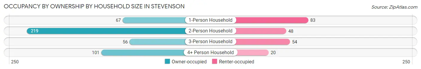 Occupancy by Ownership by Household Size in Stevenson