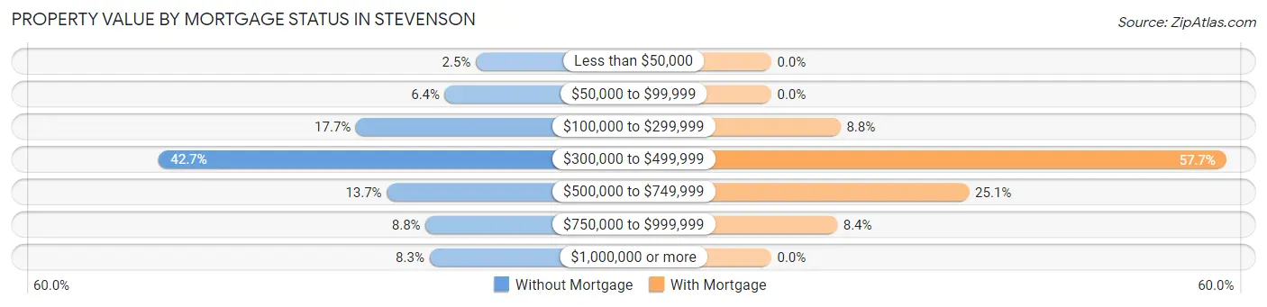 Property Value by Mortgage Status in Stevenson