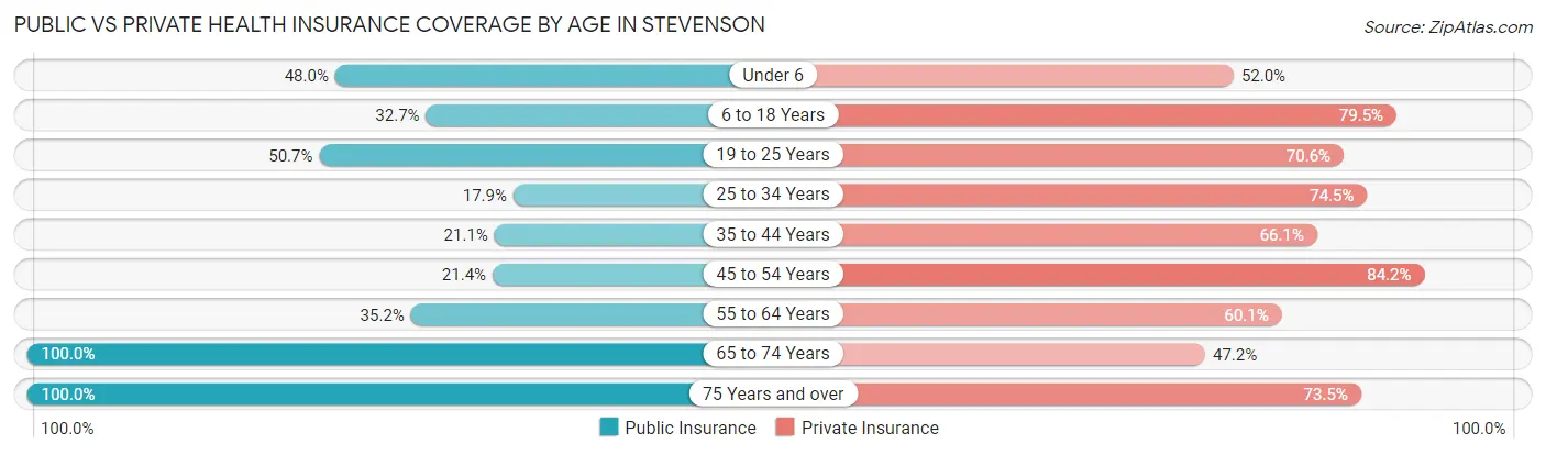Public vs Private Health Insurance Coverage by Age in Stevenson
