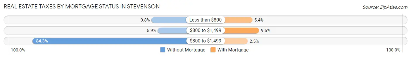 Real Estate Taxes by Mortgage Status in Stevenson