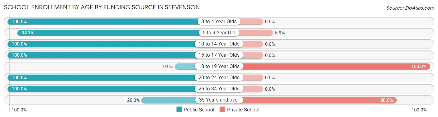School Enrollment by Age by Funding Source in Stevenson