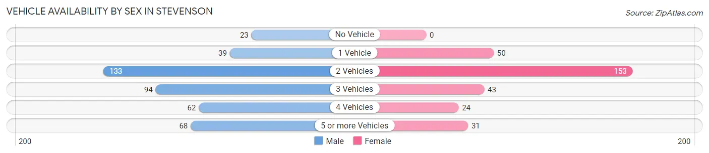 Vehicle Availability by Sex in Stevenson