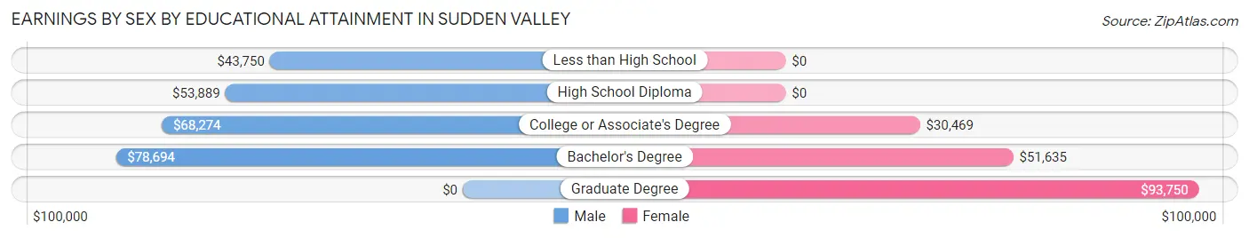 Earnings by Sex by Educational Attainment in Sudden Valley