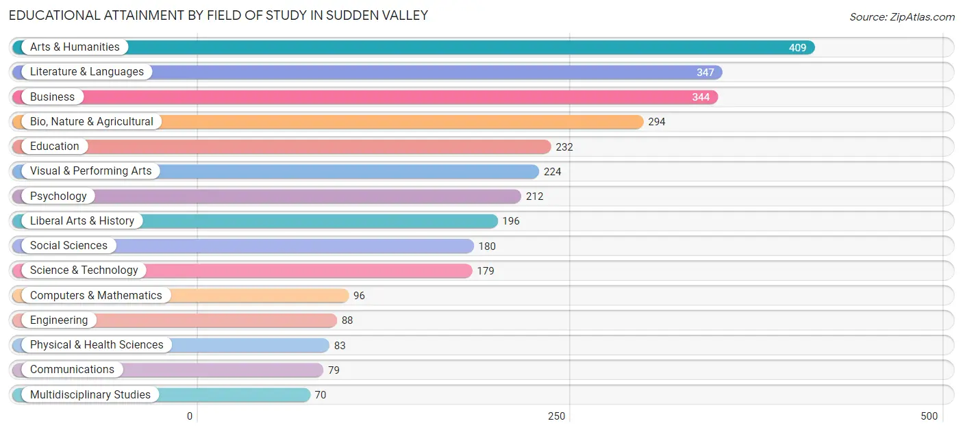 Educational Attainment by Field of Study in Sudden Valley