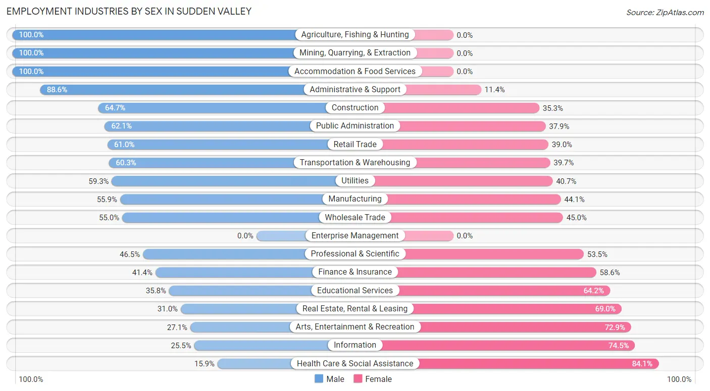 Employment Industries by Sex in Sudden Valley