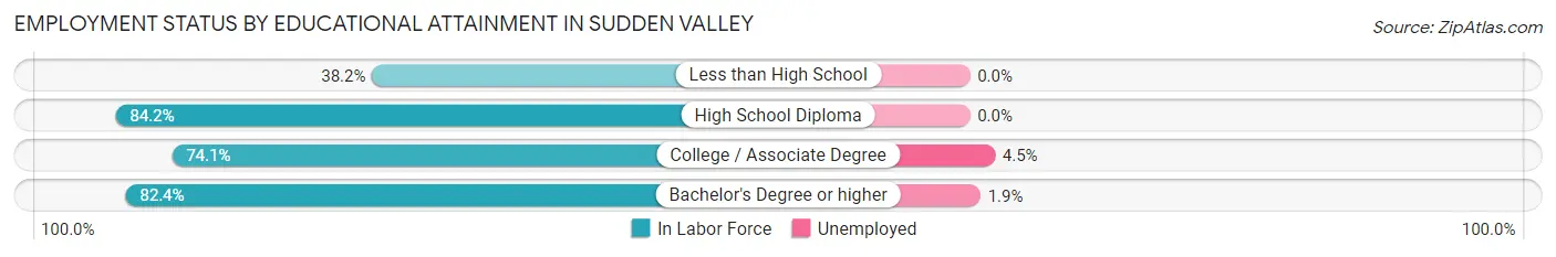Employment Status by Educational Attainment in Sudden Valley