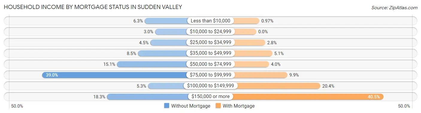 Household Income by Mortgage Status in Sudden Valley