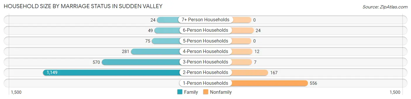 Household Size by Marriage Status in Sudden Valley