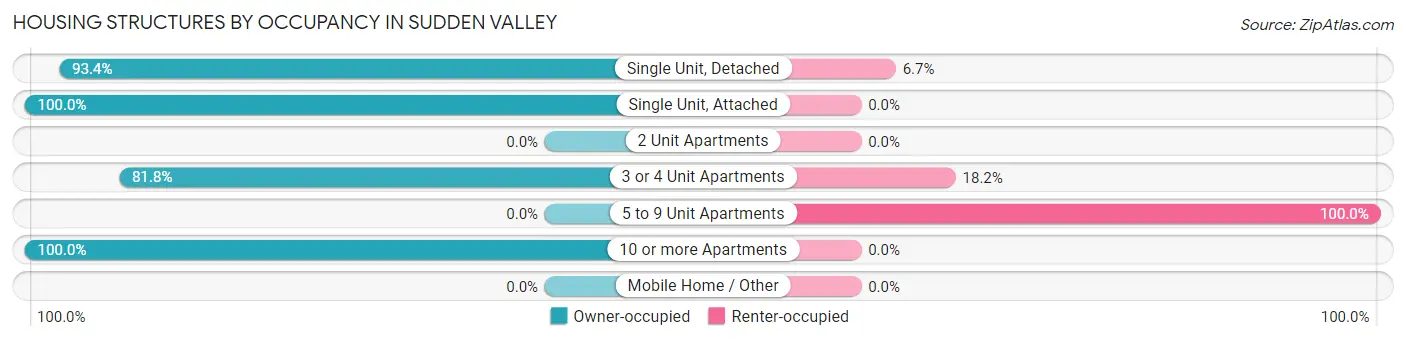 Housing Structures by Occupancy in Sudden Valley