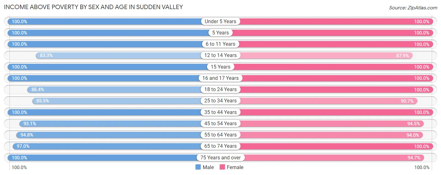 Income Above Poverty by Sex and Age in Sudden Valley