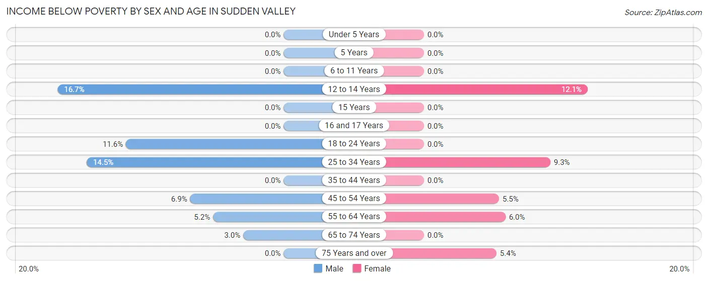 Income Below Poverty by Sex and Age in Sudden Valley
