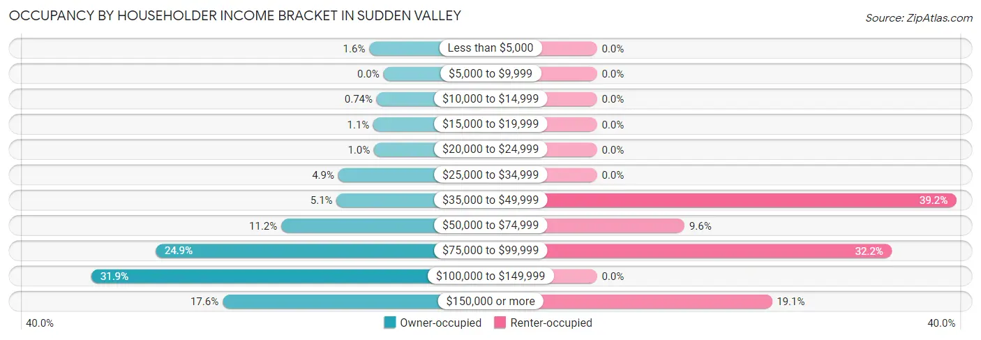Occupancy by Householder Income Bracket in Sudden Valley