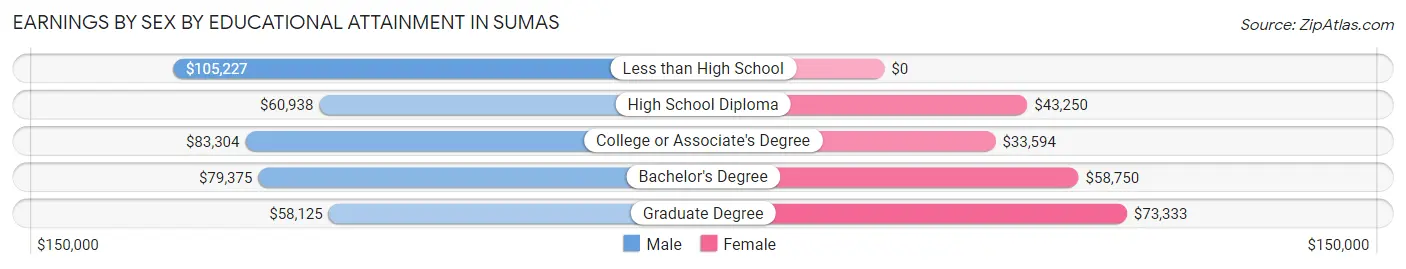 Earnings by Sex by Educational Attainment in Sumas