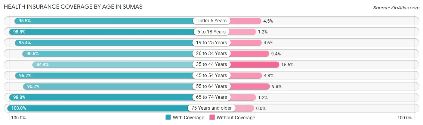 Health Insurance Coverage by Age in Sumas