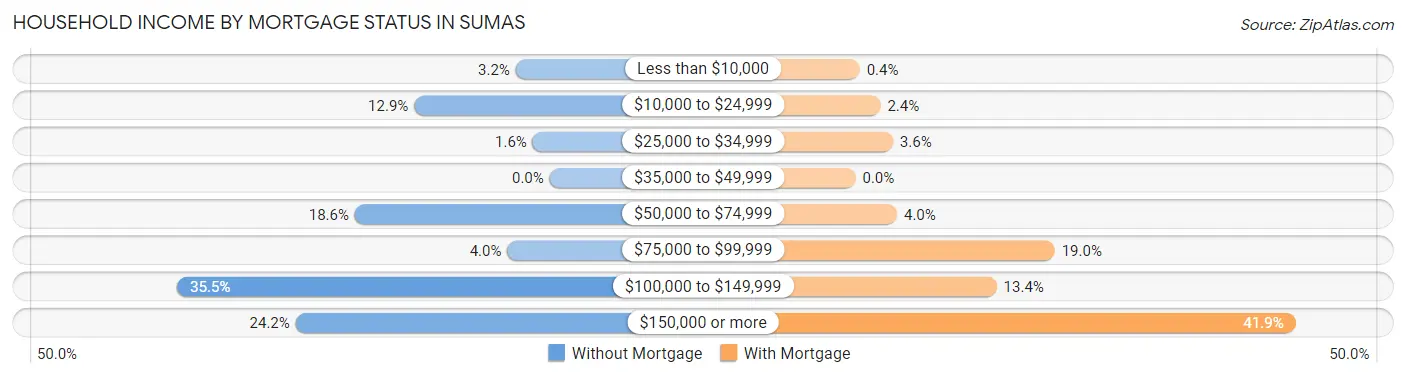 Household Income by Mortgage Status in Sumas