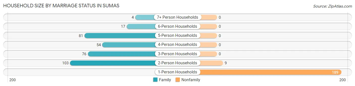 Household Size by Marriage Status in Sumas