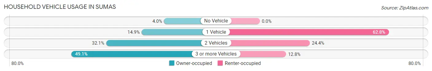 Household Vehicle Usage in Sumas