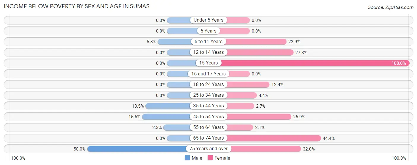 Income Below Poverty by Sex and Age in Sumas