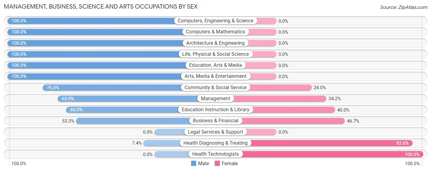Management, Business, Science and Arts Occupations by Sex in Sumas
