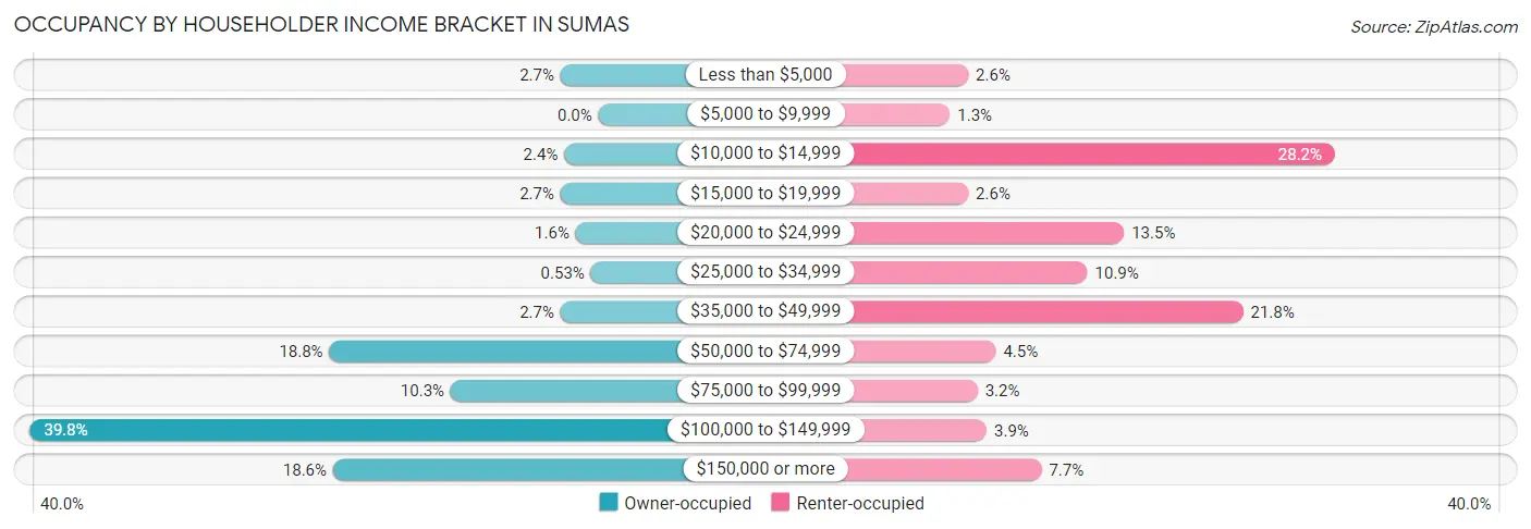 Occupancy by Householder Income Bracket in Sumas
