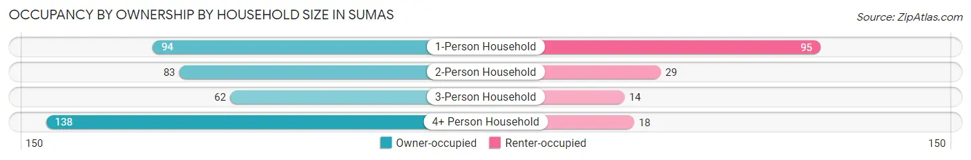 Occupancy by Ownership by Household Size in Sumas