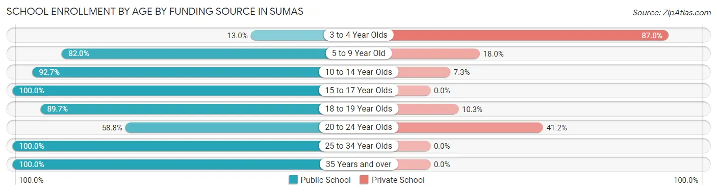 School Enrollment by Age by Funding Source in Sumas