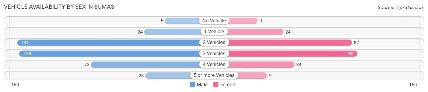 Vehicle Availability by Sex in Sumas