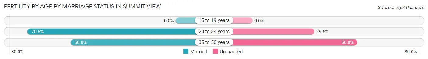 Female Fertility by Age by Marriage Status in Summit View