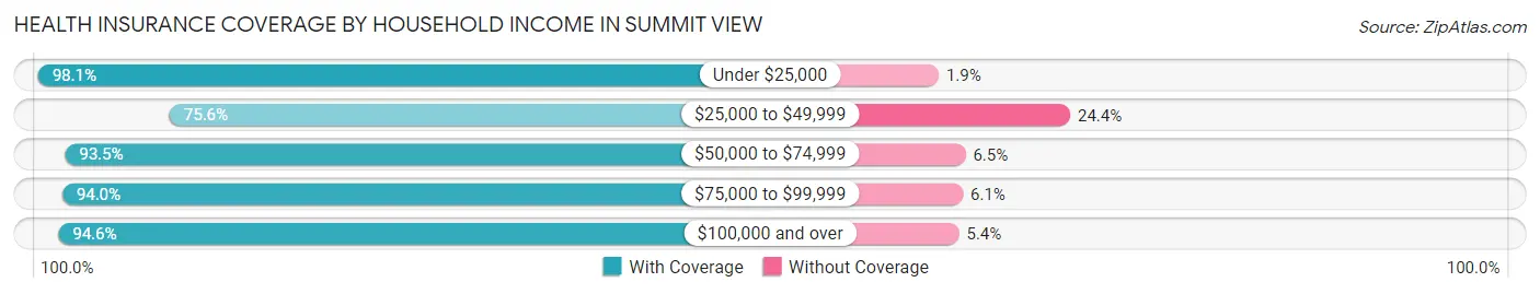 Health Insurance Coverage by Household Income in Summit View
