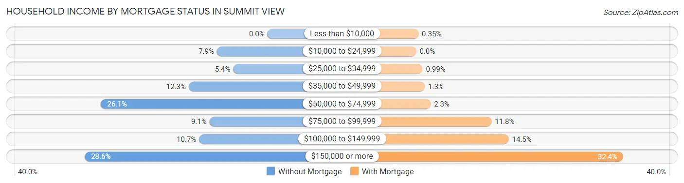 Household Income by Mortgage Status in Summit View