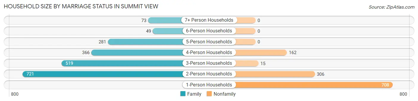 Household Size by Marriage Status in Summit View