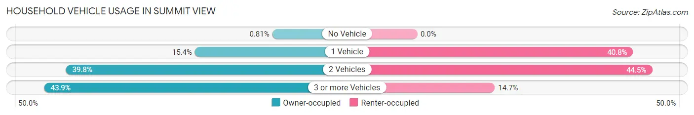 Household Vehicle Usage in Summit View