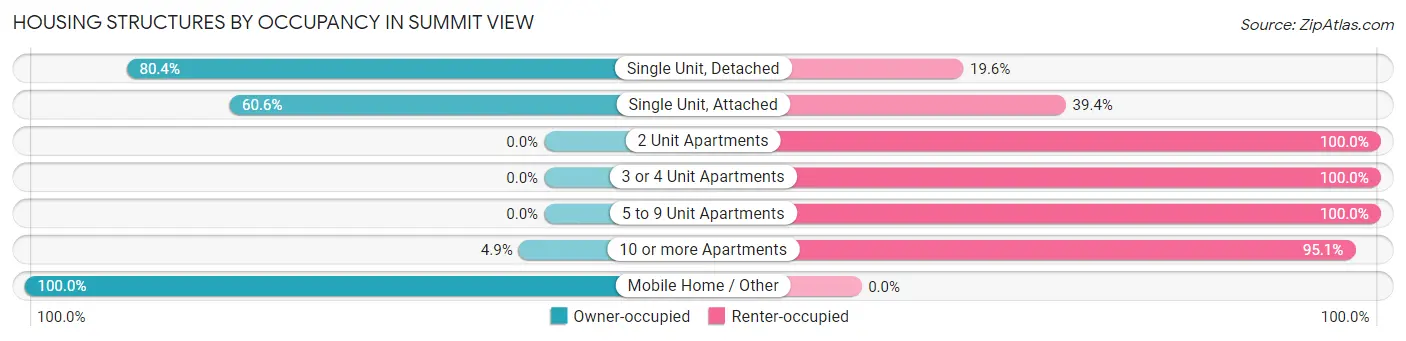 Housing Structures by Occupancy in Summit View