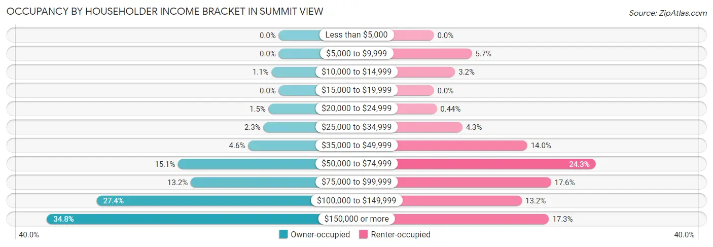 Occupancy by Householder Income Bracket in Summit View