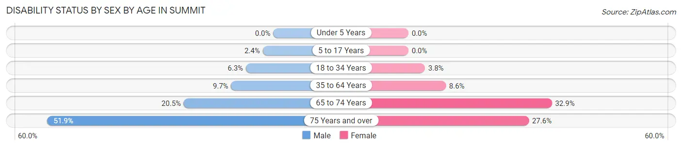 Disability Status by Sex by Age in Summit