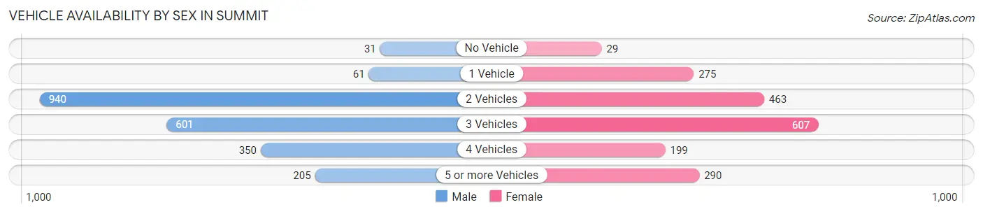 Vehicle Availability by Sex in Summit