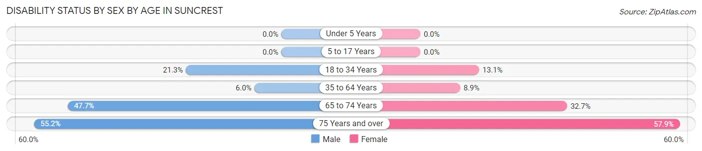 Disability Status by Sex by Age in Suncrest