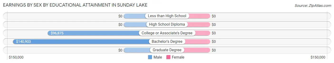Earnings by Sex by Educational Attainment in Sunday Lake