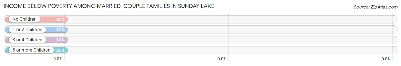 Income Below Poverty Among Married-Couple Families in Sunday Lake