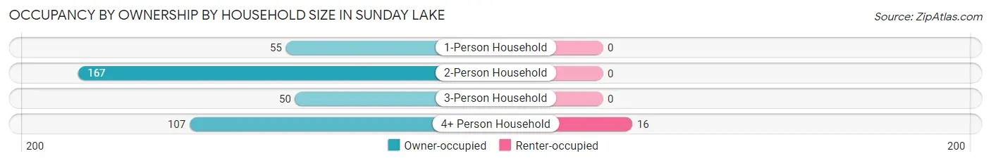 Occupancy by Ownership by Household Size in Sunday Lake