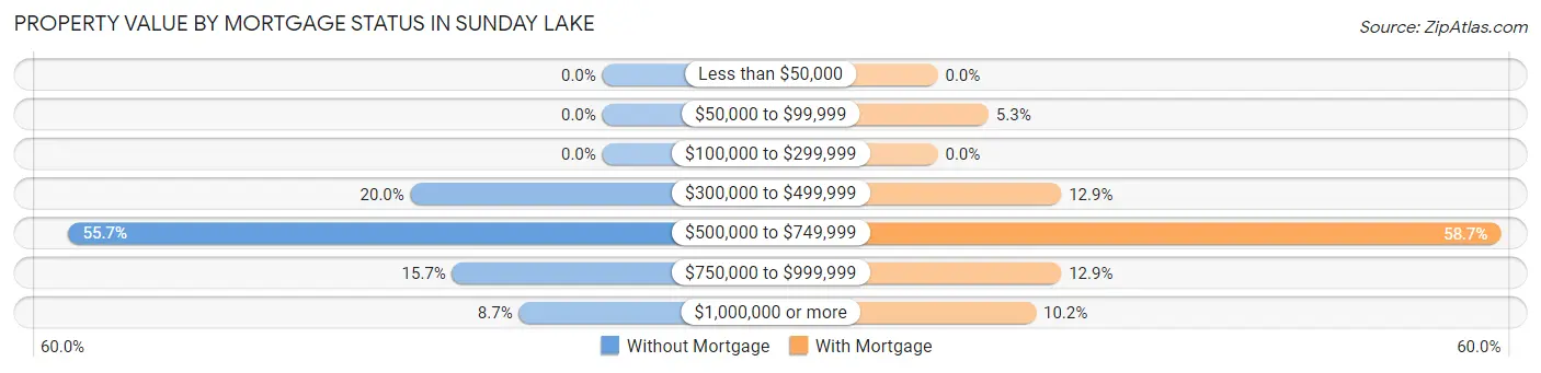 Property Value by Mortgage Status in Sunday Lake