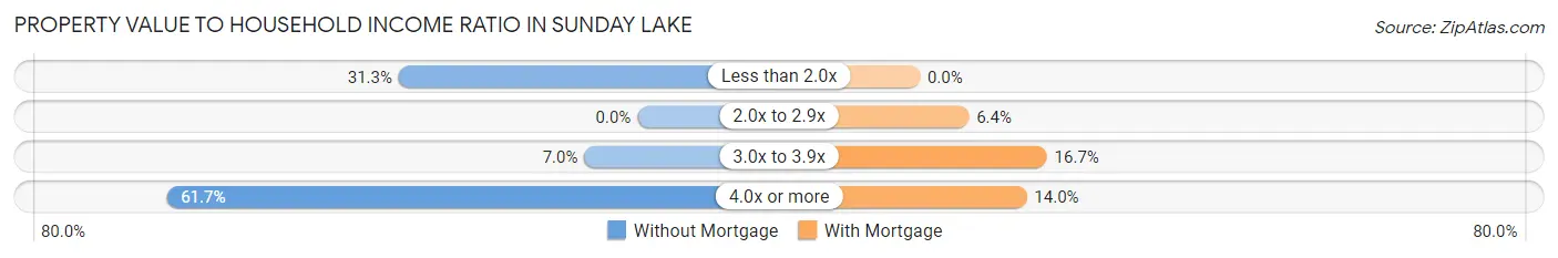 Property Value to Household Income Ratio in Sunday Lake