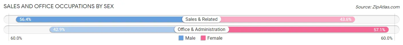Sales and Office Occupations by Sex in Sunday Lake