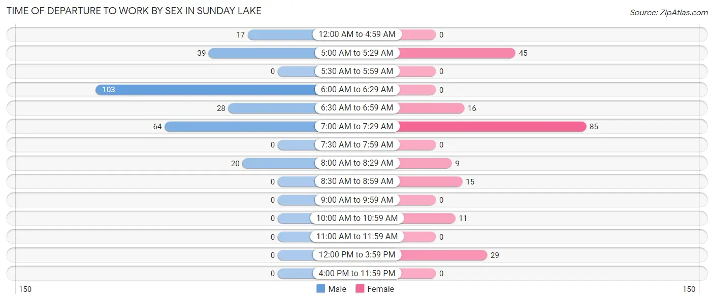 Time of Departure to Work by Sex in Sunday Lake